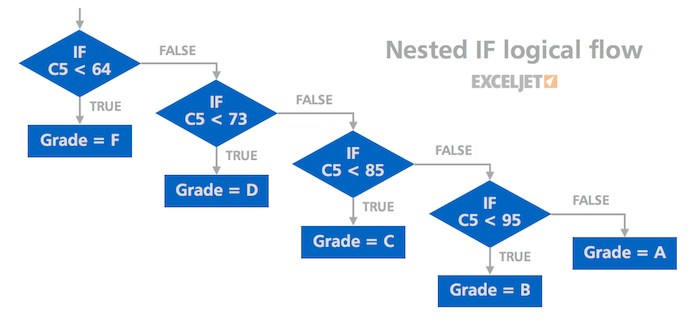 19-tips-for-nested-if-formulas-exceljet